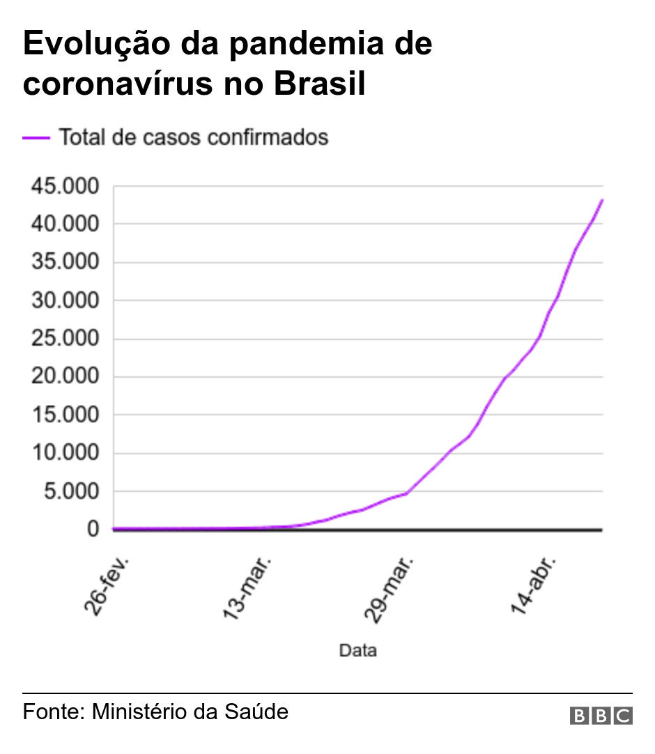 Brasil bate recorde e registra 15,3 mil casos de Covid-19 em um dia; outras 824 mortes são incluídas