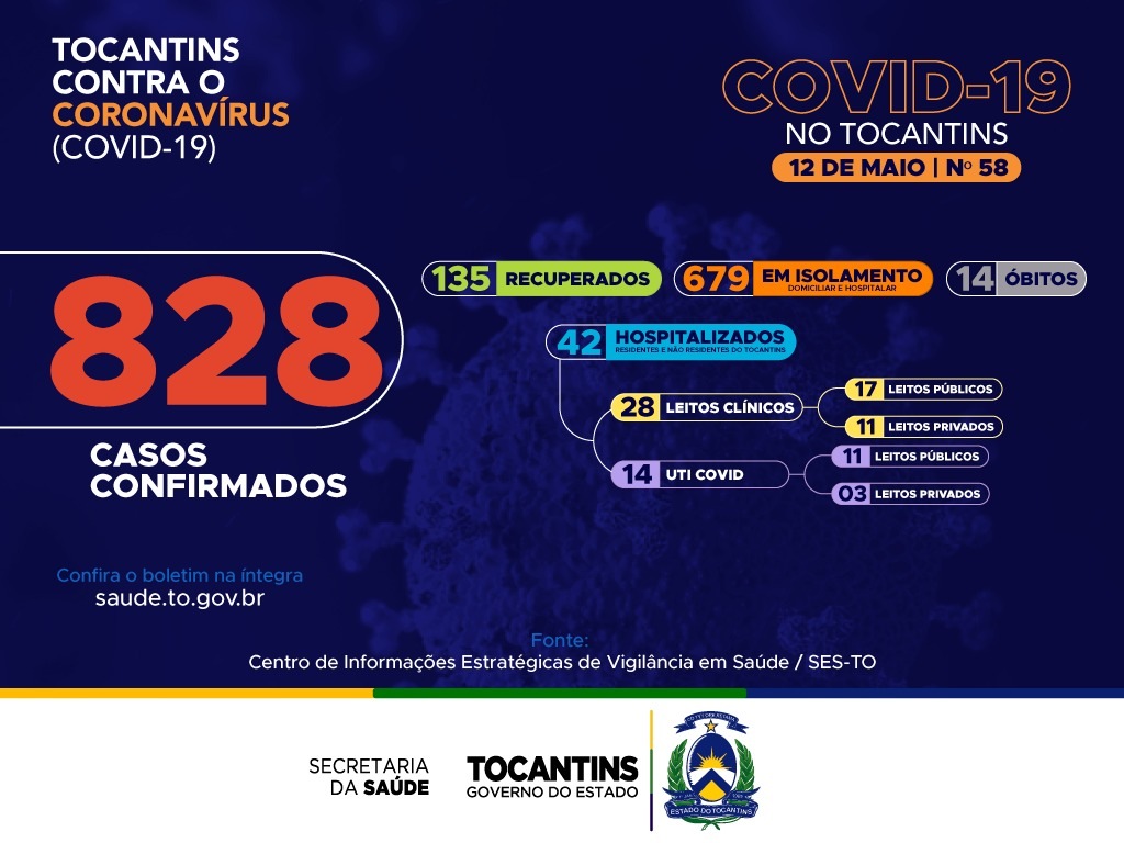 Secretaria de Saúde registra 82 novos casos de Covid-19 no Tocantins nesta terça (12); totalizando 828 casos confirmados