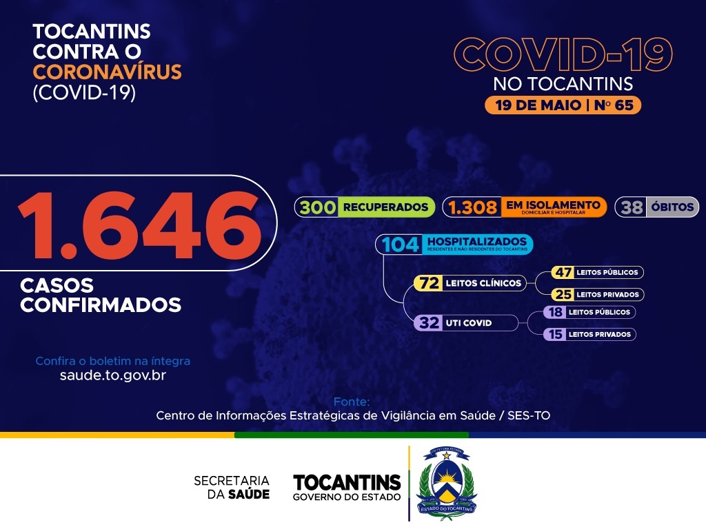 Covid-19: Tocantins registra 148 novos diagnósticos e atinge 1.646 casos da doença