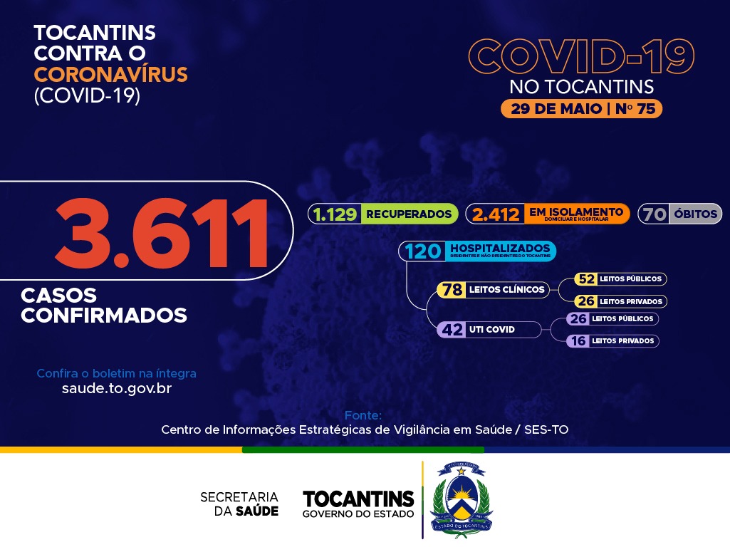 Urgente | Tocantins bate novo recorde e contabiliza 335 casos da Covid-19 nas últimas 24h; veja por cidade