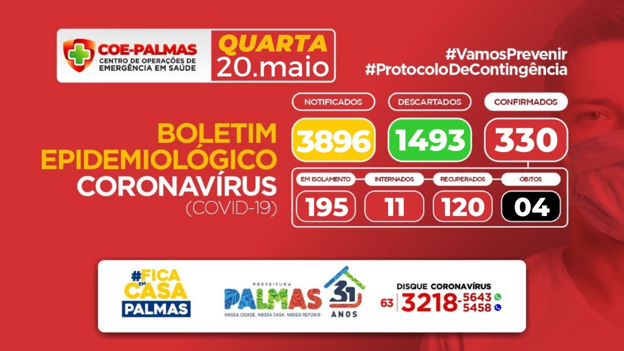 Palmas registra 15 novos casos de Covid-19 e totaliza 330 casos confirmados nesta quarta-feira (20)