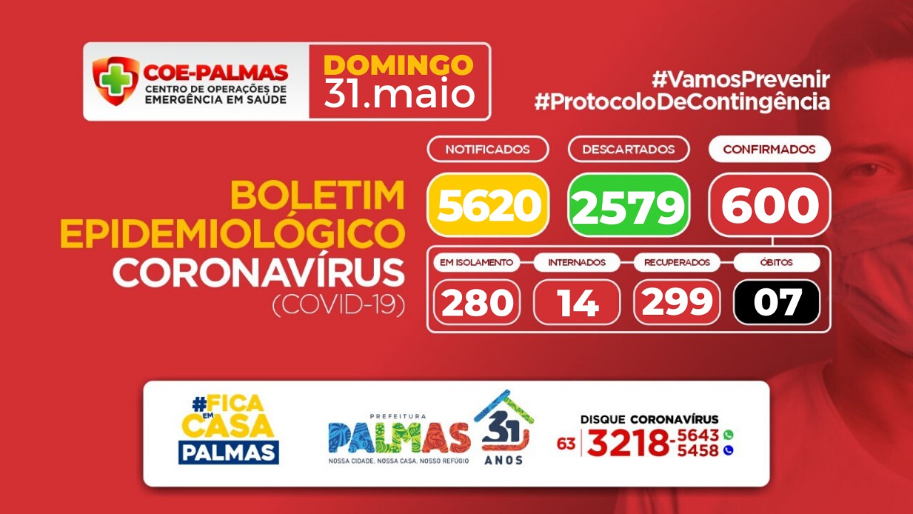 Dos 600 casos confirmados de Covid-19 em Palmas, 299 estão recuperados e 7 perderam a vida; veja os dados
