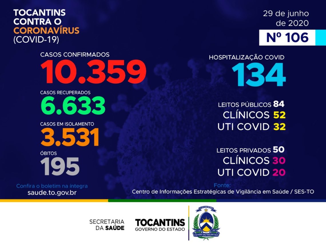 Tocantins registra 125 novos casos de Covid-19 em boletim divulgado nesta segunda-feira (29)