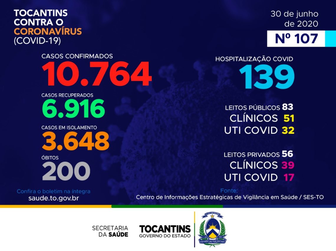 Secretaria de Saúde confirma 407 novos diagnósticos de Covid-19 e atinge novo recorde de casos confirmados no Tocantins