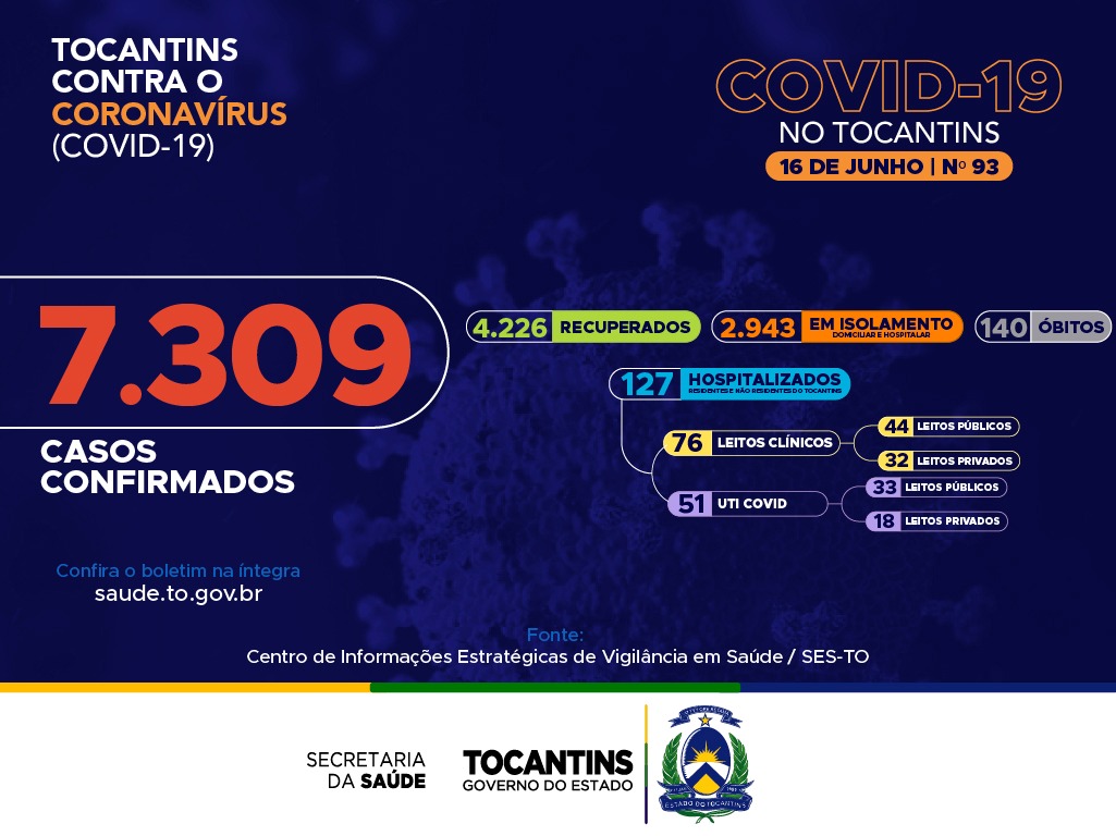 Em boletim divulgado nesta terça-feira (16) Tocantins registra 174 novos casos de Covid-19