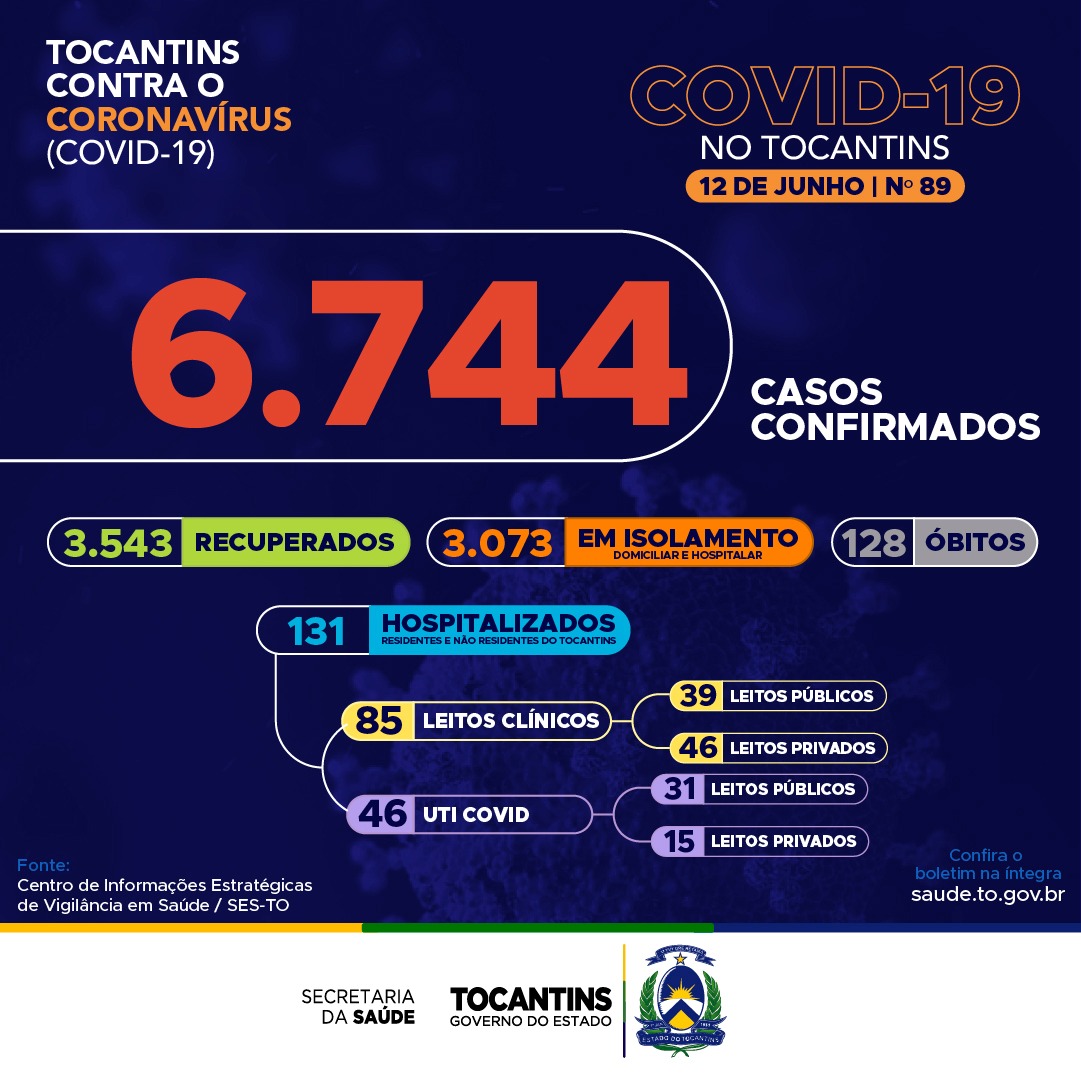 Em boletim divulgado nesta sexta (12), Secretaria de Saúde registra 213 casos de Covid-19 no Tocantins