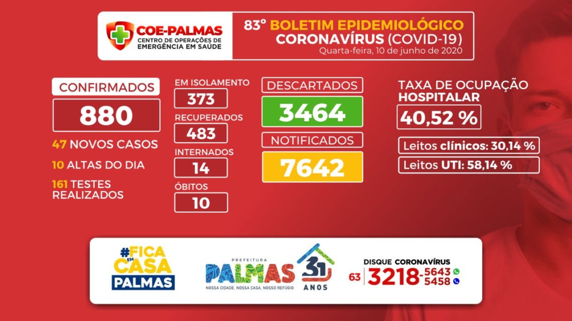 Palmas confirma mais uma morte por Covid-19 e 47 novos casos nesta quarta=feira (10)