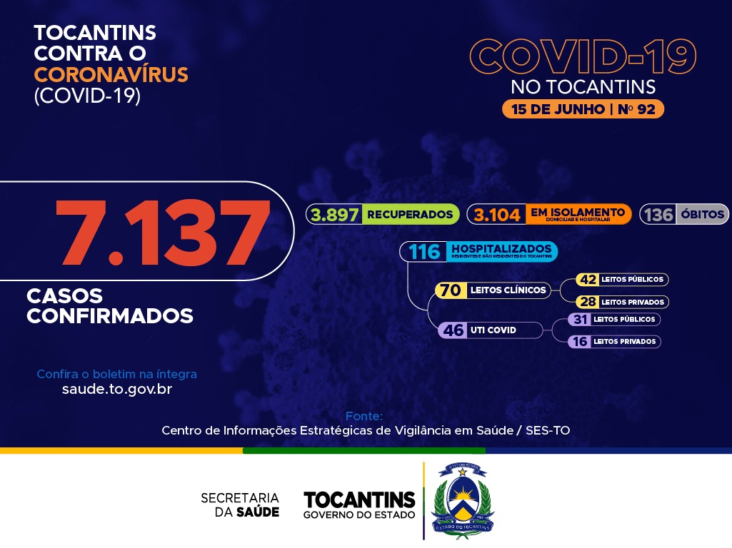 Com 166 novos casos confirmados nesta segunda (15) Tocantins acumula mais de 7 mil casos de Covid-19