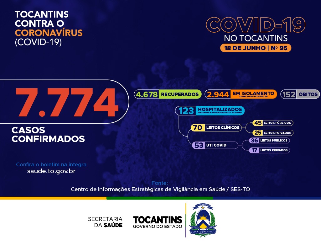 Boletim desta quinta-feira (18) confirma mais três mortes e 202 novos casos de Covid-19 no Tocantins