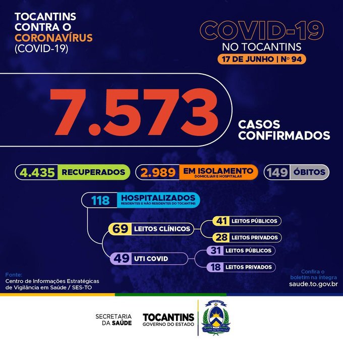 Boletim desta quarta-feira (17) confirma mais nove mortes e 262 novos casos de Covid-19