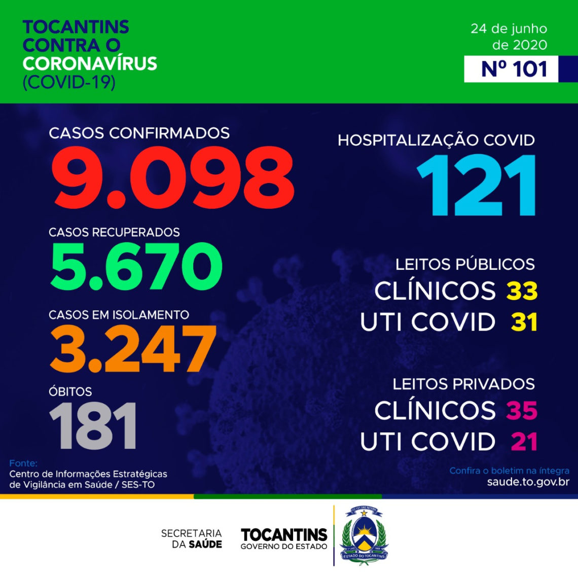 Tocantins registra 350 novos casos e chega a 181 mortes por Covid-19 nesta quarta-feira (24)