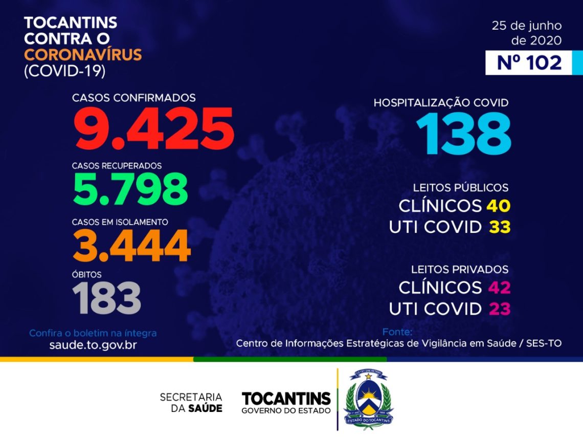 Em boletim divulgado nesta quinta-feira (25) Tocantins registra 329 novos diagnósticos de Covid-19; confira