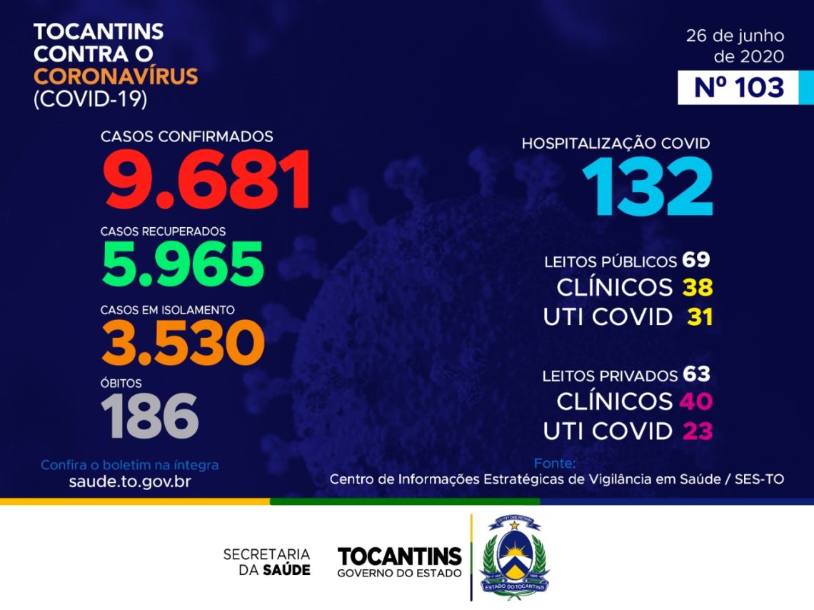 Tocantins registra 258 novos casos e três mortes causadas pelo coronavírus nesta sexta-feira (26)