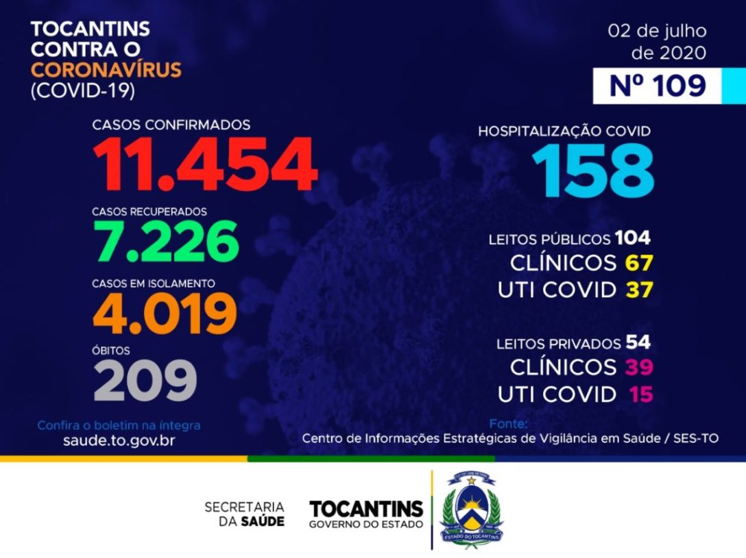 Boletim divulgado nesta quinta-feira (02) registra mais 232 novos casos de Covid-19 no Tocantins