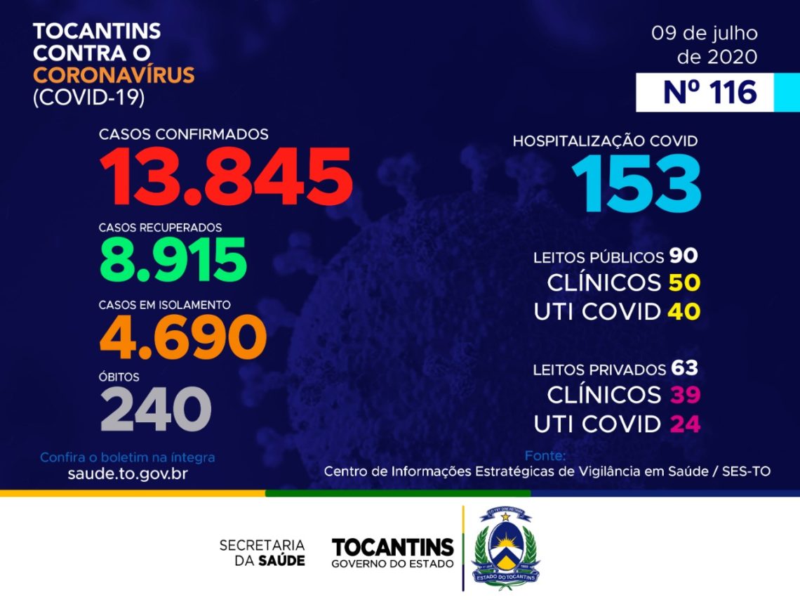 Secretaria de Saúde confirma mais 406 novos diagnósticos de Covid-19 no Tocantins; confira