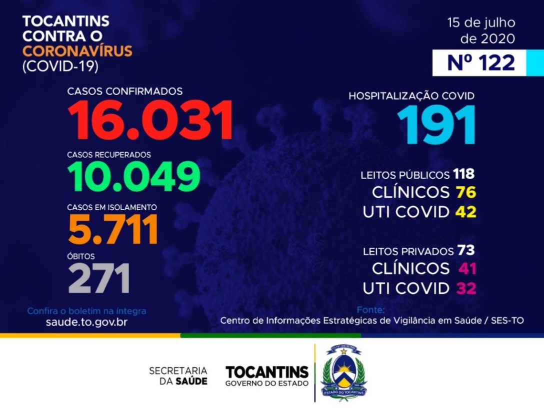 Tocantins registra mais 4 mortes e 339 novos casos de Covid-19 e ultrapassa o número de 16 mil infectados nesta quarta-feira (15)
