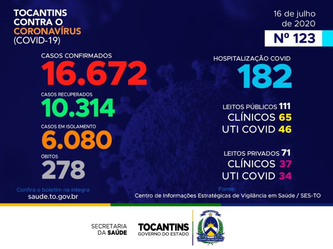 Secretaria de Saúde registra 641 novos casos de Covid-19 no Tocantins nesta quinta (16)