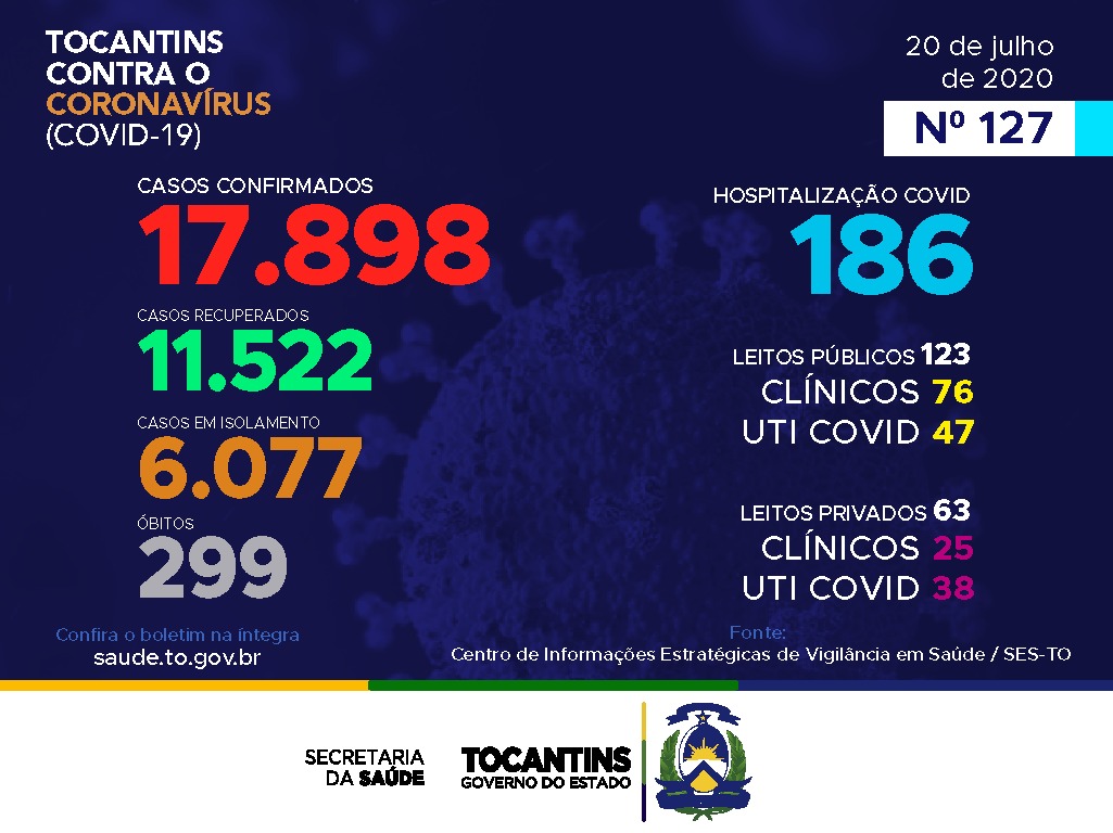 Secretaria de Saúde registra 126 novos casos e mais 16 mortes por Covid-19 nesta segunda-feira (20) no Tocantins