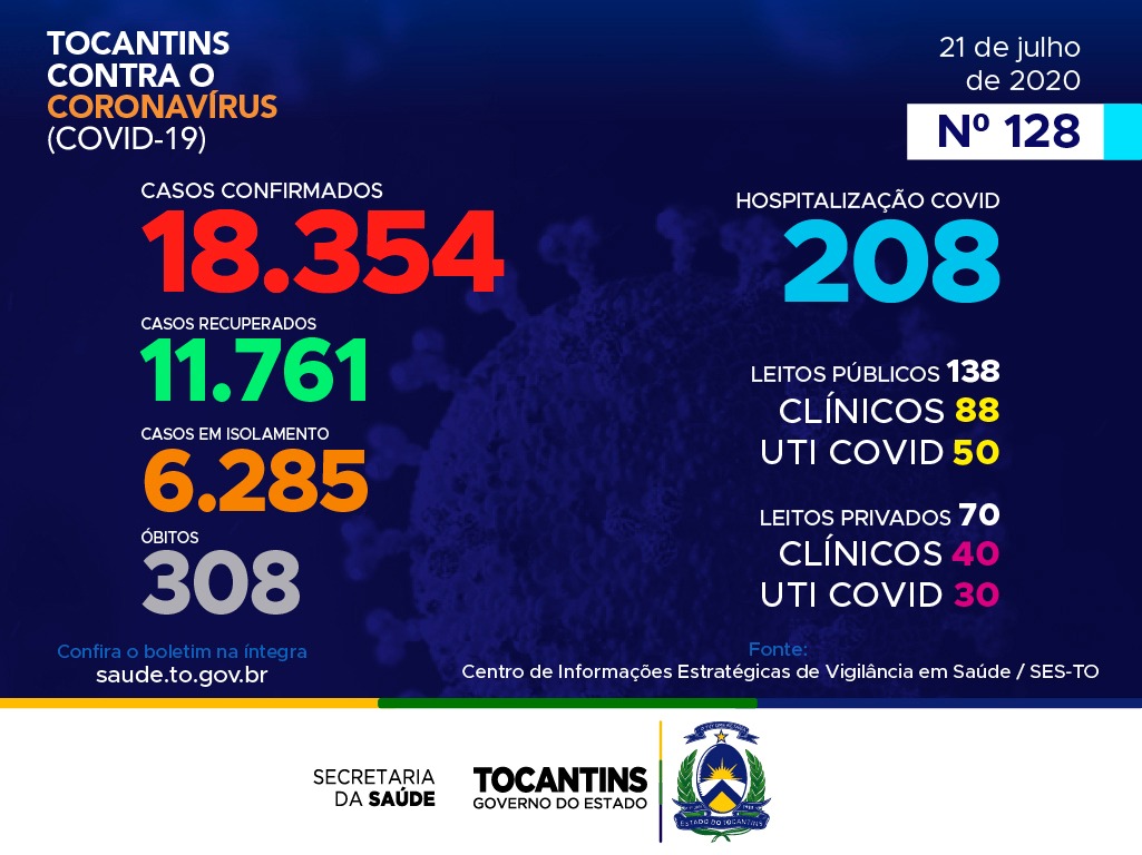 Covid-19 no Tocantins: Boletim desta terça-feira traz mais 9 mortes e 457 confirmações da doença