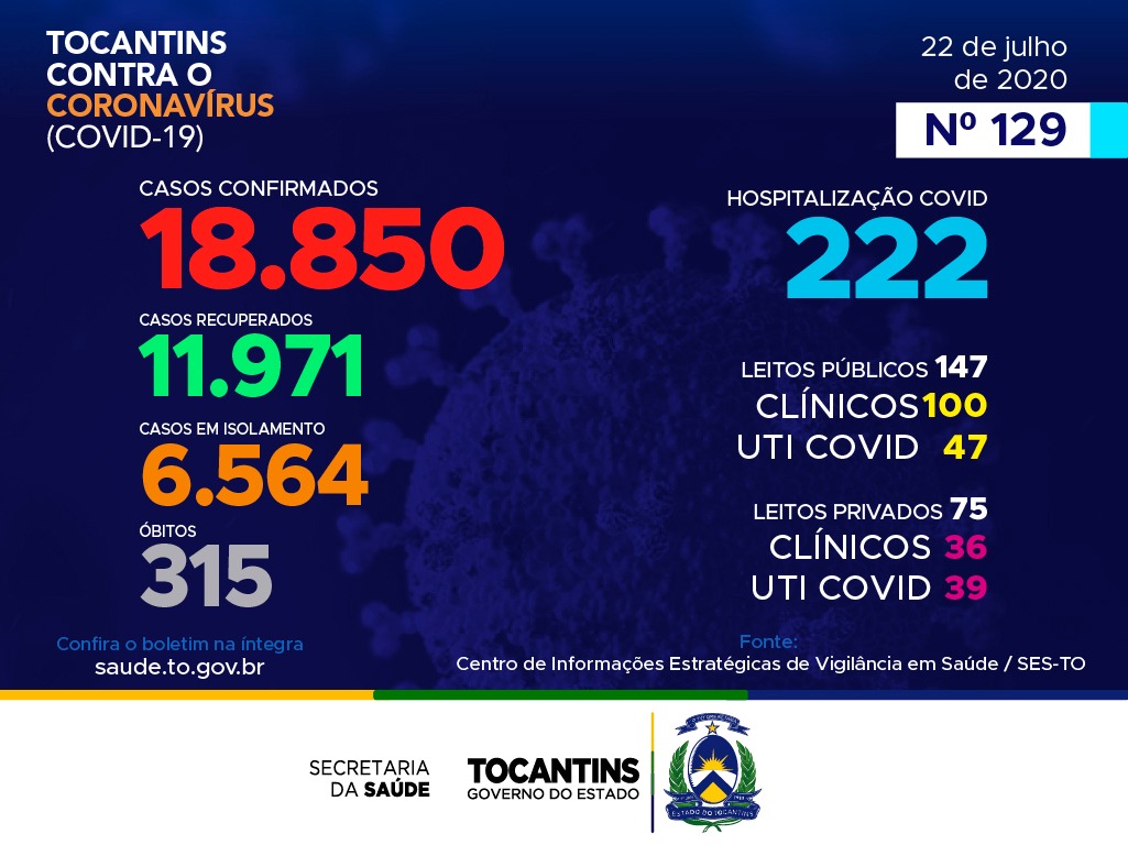 Tocantins ultrapassa 300 mortes por Covid-19 nesta quarta-feira (22)