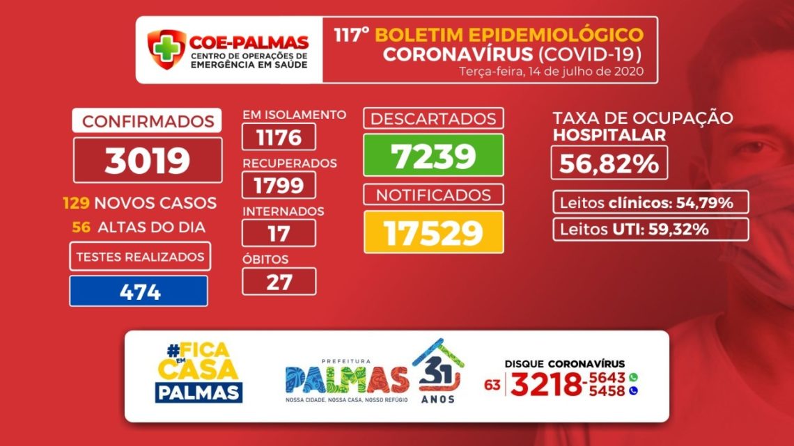 Palmas registra nova morte por Covid-19 e mais 129 novos casos nesta terça-feira (14)