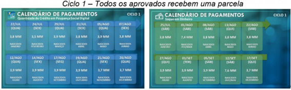 Nesta quarta-feira (22/7) mais de 721 mil novos beneficiários irão receber a primeira parcela do Auxílio Emergencial