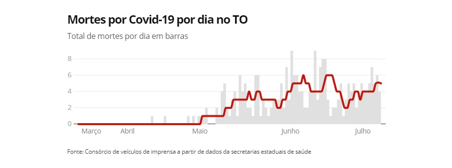 Tocantins tem a maior variação de mortes por Covid-19 no Brasil, com 106%; na última semana, estado teve média de 5 óbitos por dia