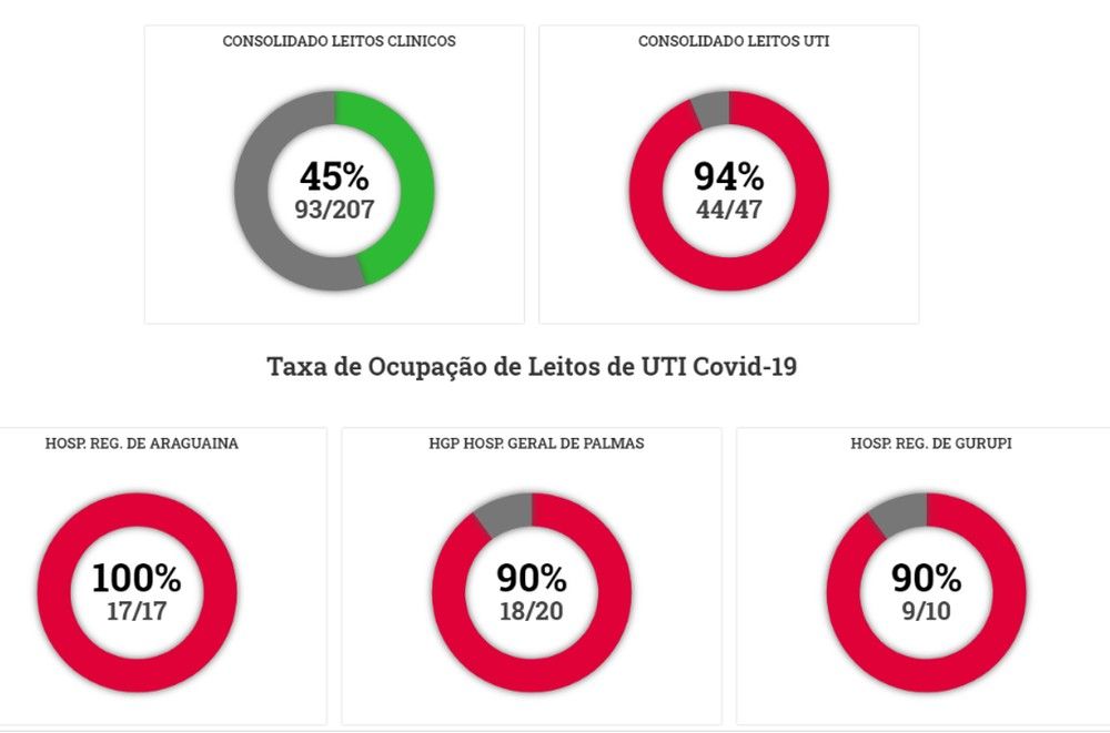 Tocantins tem 17 leitos de UTI bloqueados e apenas cinco disponíveis no estado