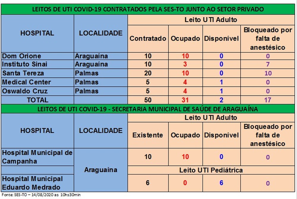 Tocantins tem 17 leitos de UTI bloqueados e apenas cinco disponíveis no estado