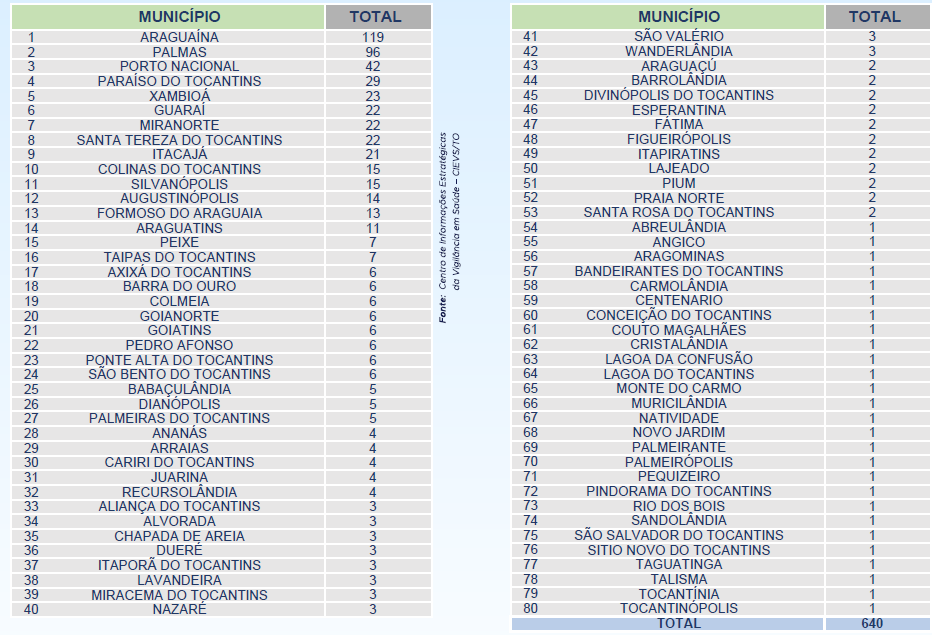 Boletim desta quinta (17) traz mais nove mortes e 640 novos casos de Covid-19 no Tocantins; confira