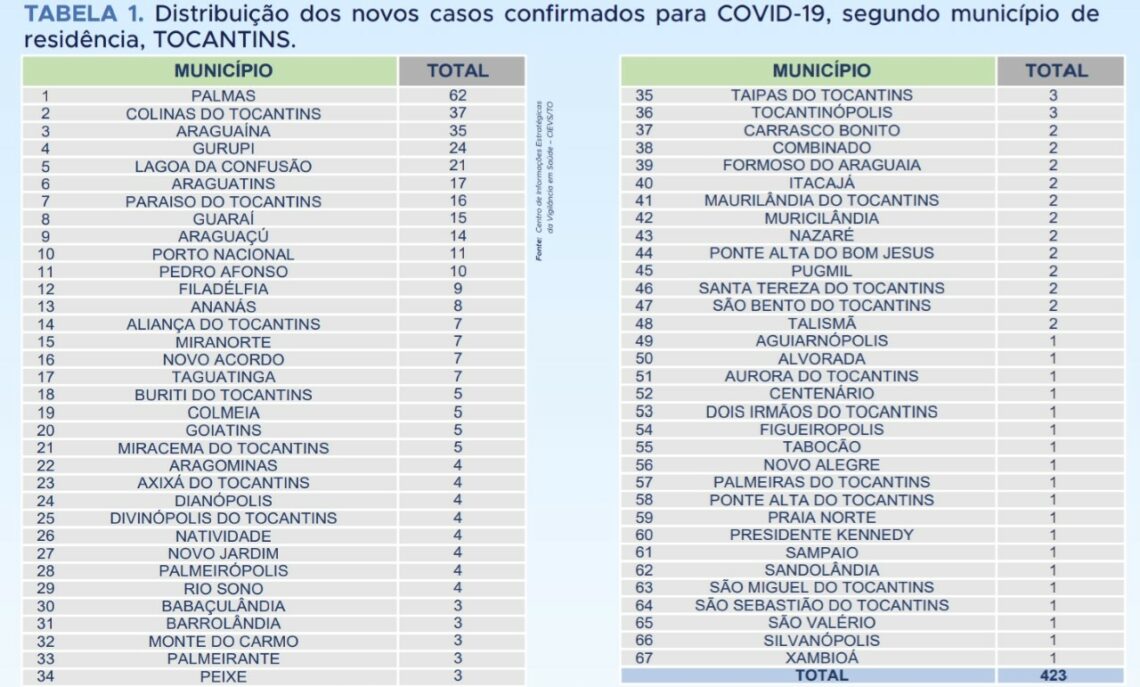 206º boletim epidemiológico da Covid-19 no Tocantins registra 423 novos casos