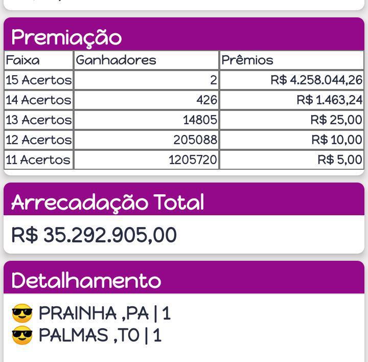 Milionários na área! Bolão de lotérica na região sul de Palmas fatura mais de R$ 4,2 milhões na Lotofácil