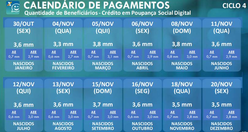 Caixa Econômica divulga calendário de pagamento do auxílio emergencial até o final de 2020; Confira