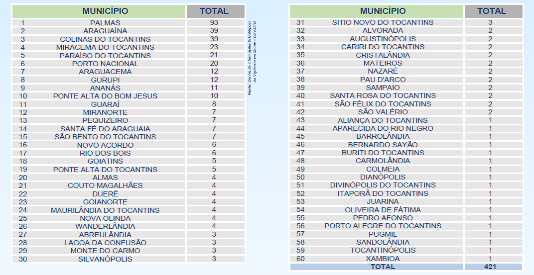 Tocantins registra 421 novos casos e mais duas mortes por Covid-19 nesta quinta (17)