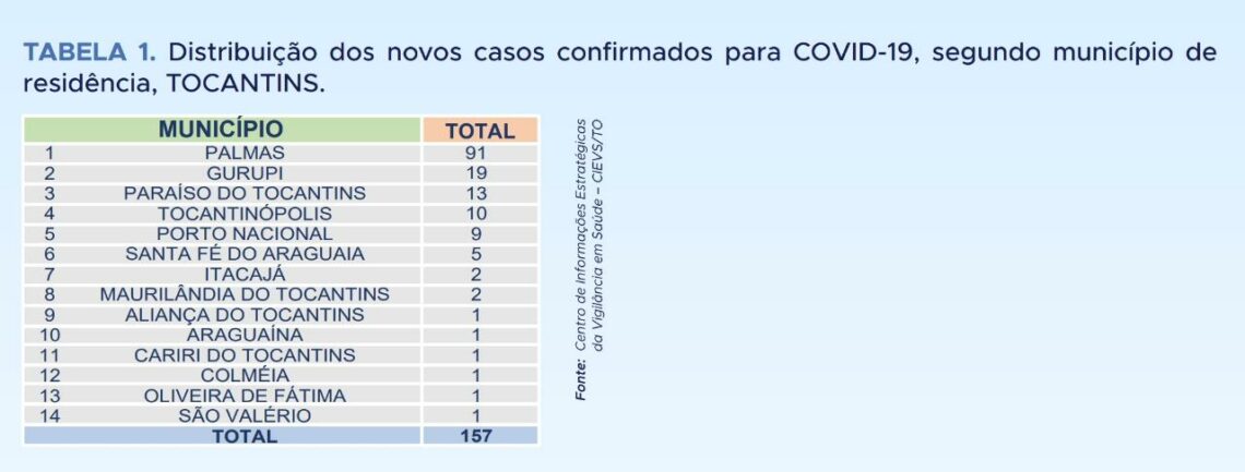 Tocantins registra 157 novos casos da Covid-19 e número de óbitos pela doença chega a 1.244