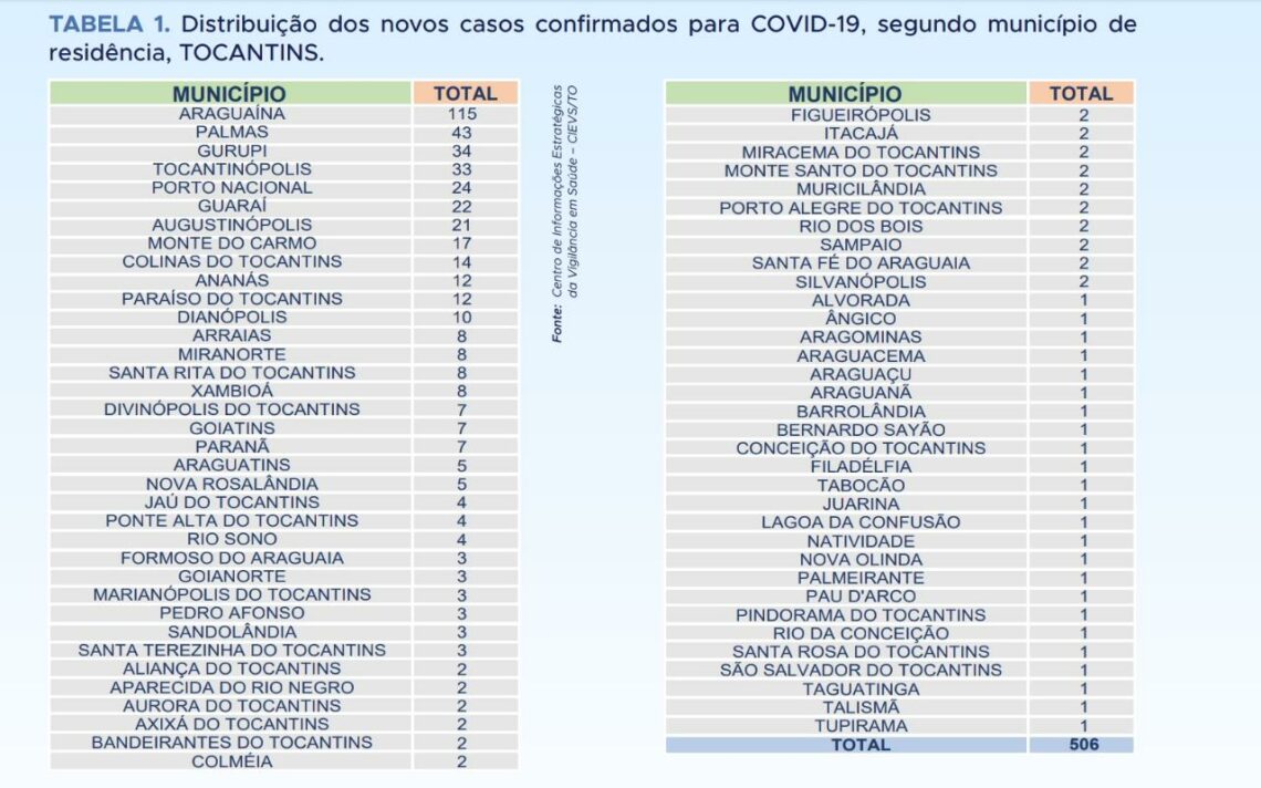 Tocantins contabiliza 506 novos casos da Covid-19 e total de infectados chega a 94.381