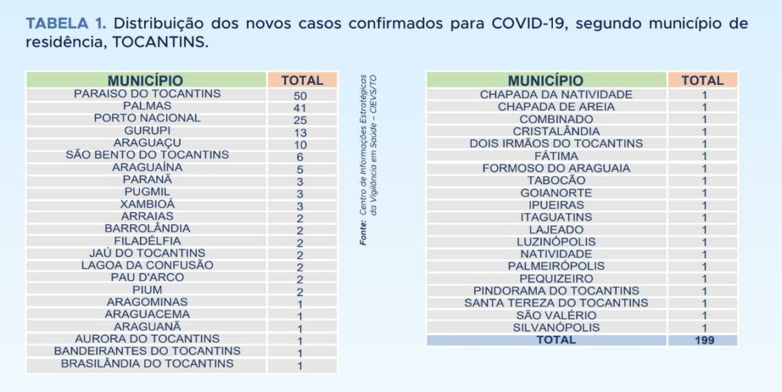 Covid-19: TO contabiliza 199 novos casos e óbitos pela doença chegam a 1.316