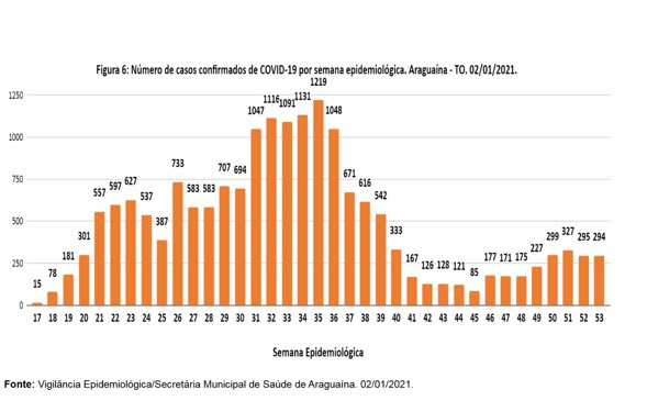 Casos de Covid-19 voltam a subir em Araguaína durante início do ano, segundo dados do Boletim Epidemiológico do Tocantins