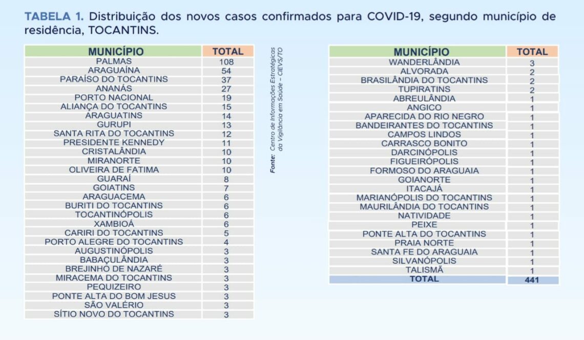 Covid-19: TO registra 441 novos casos e número total de infectados se aproxima de 106.000