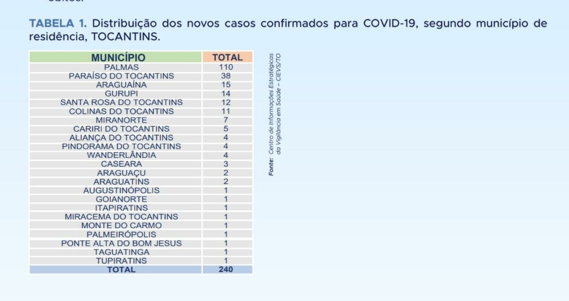 Covid-19: Tocantins confirma mais 240 novos casos e total de infectados ultrapassa 110 mil