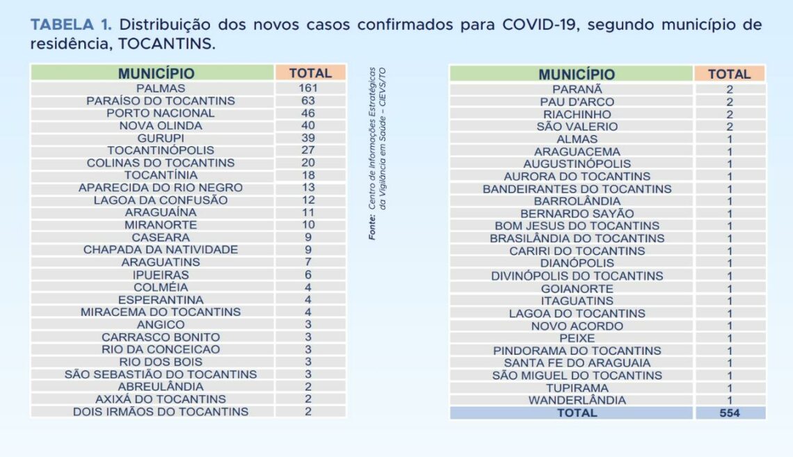 Covid-19: Número de infectados segue em alta e Tocantins registra 554 novos casos nesta segunda-feira (1º)