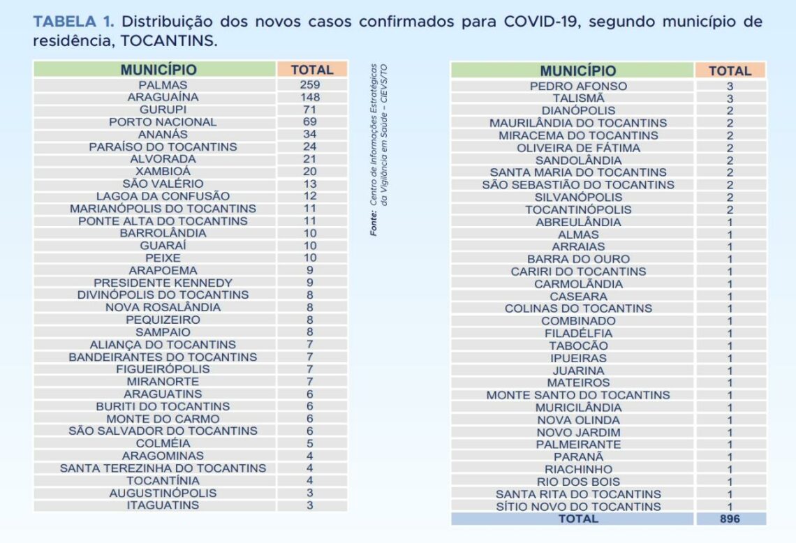 Alerta máximo! Próximo de um colapso na saúde, Tocantins confirma mais de 890 casos de Covid-19 em um só dia