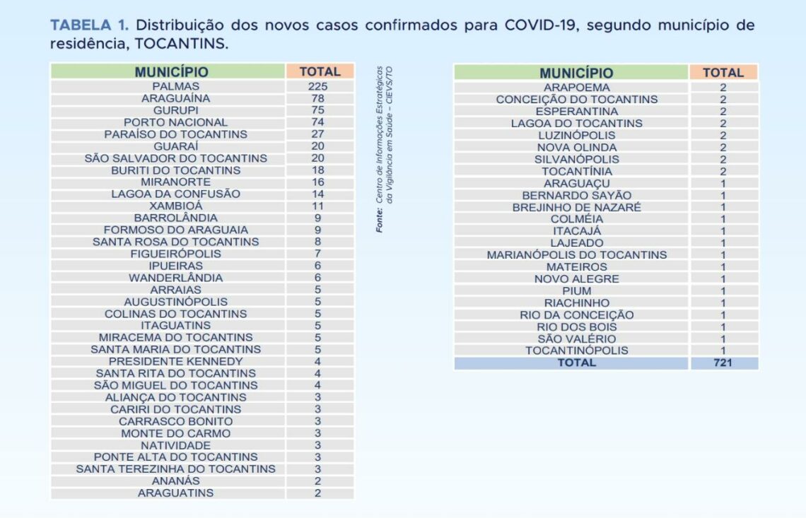 Covid-19: Tocantins confirma 721 novos casos e mais dez mortes pela doença